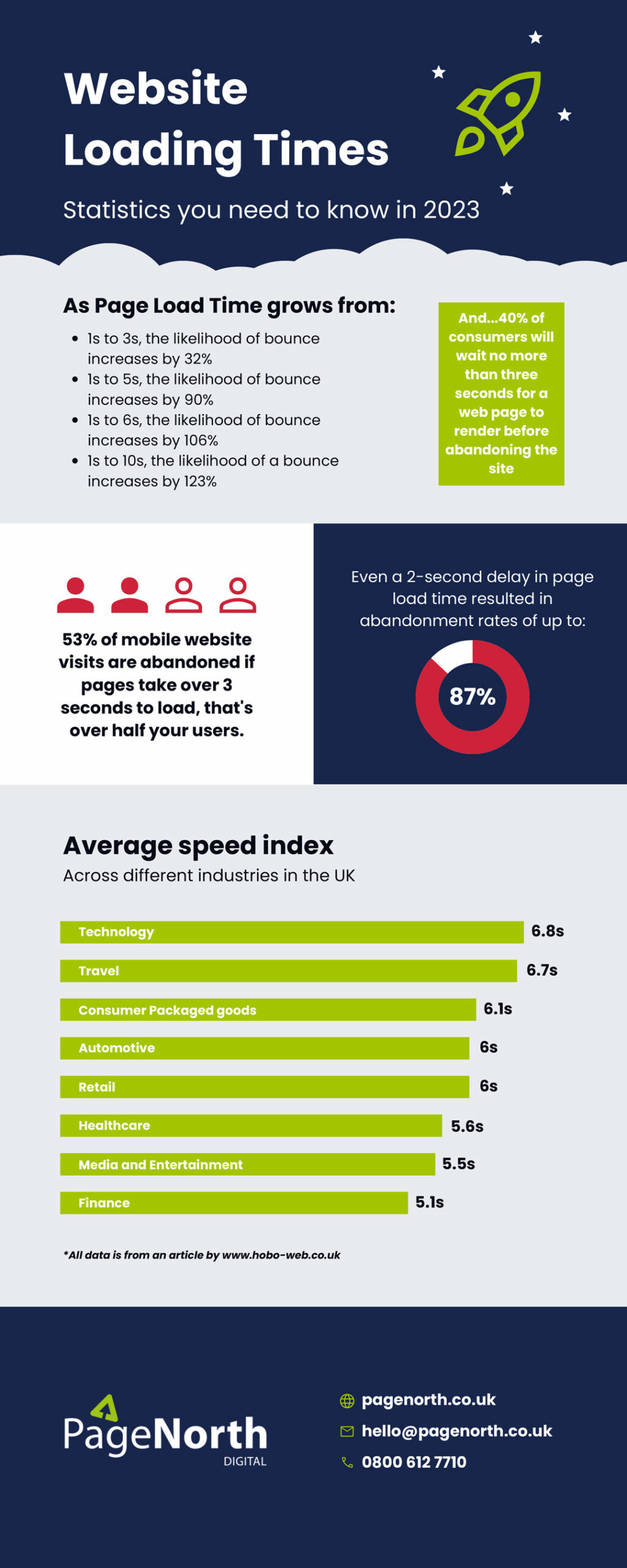 Things to Know About Website Loading Times in 2023